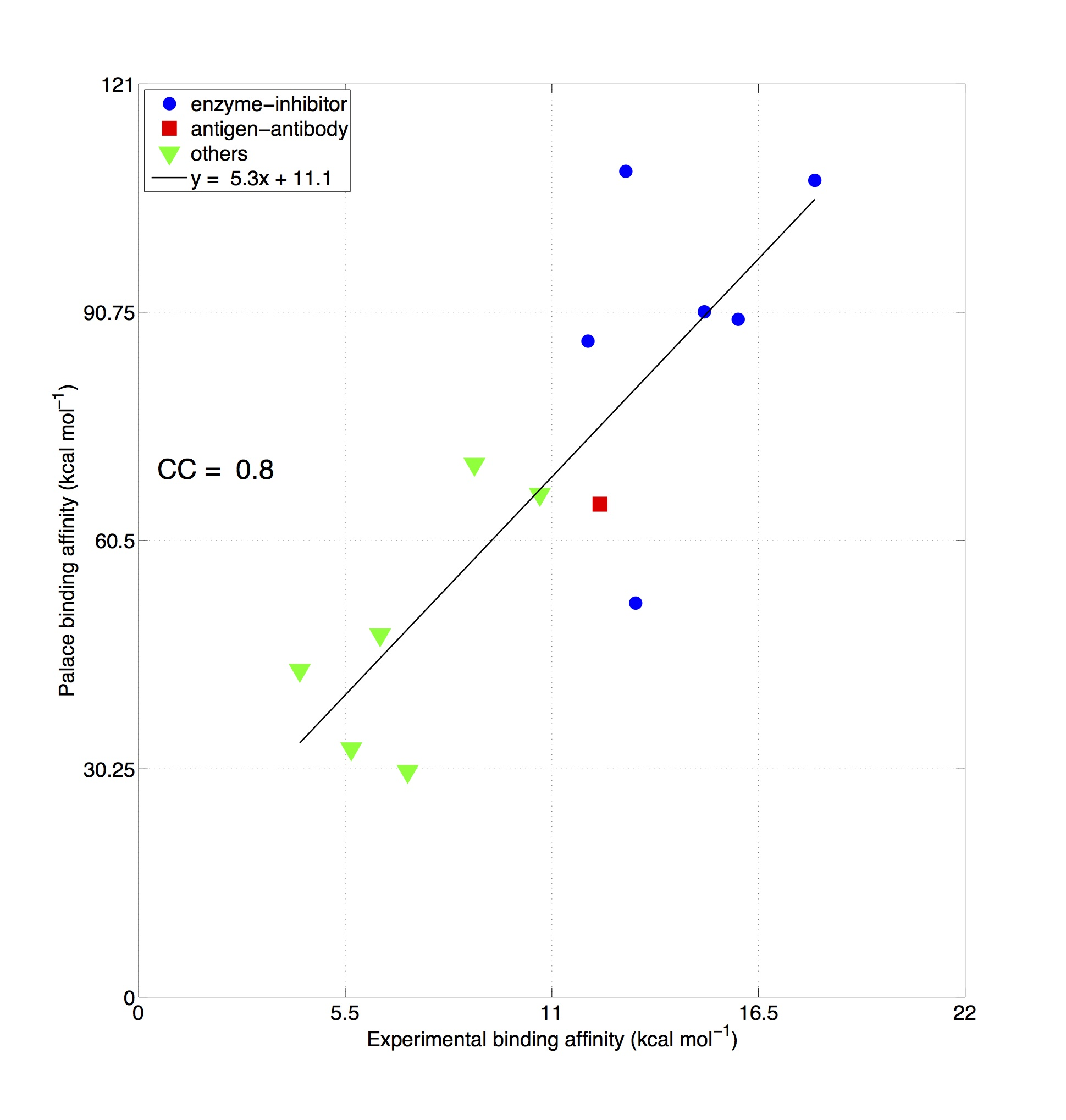 correlations