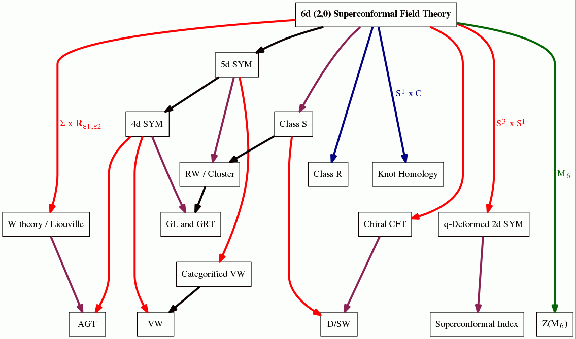 Dimensional reductions of 6d superconformal field theories