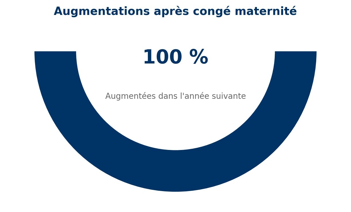 Gauge showing 100 percent raise after maternity leave.