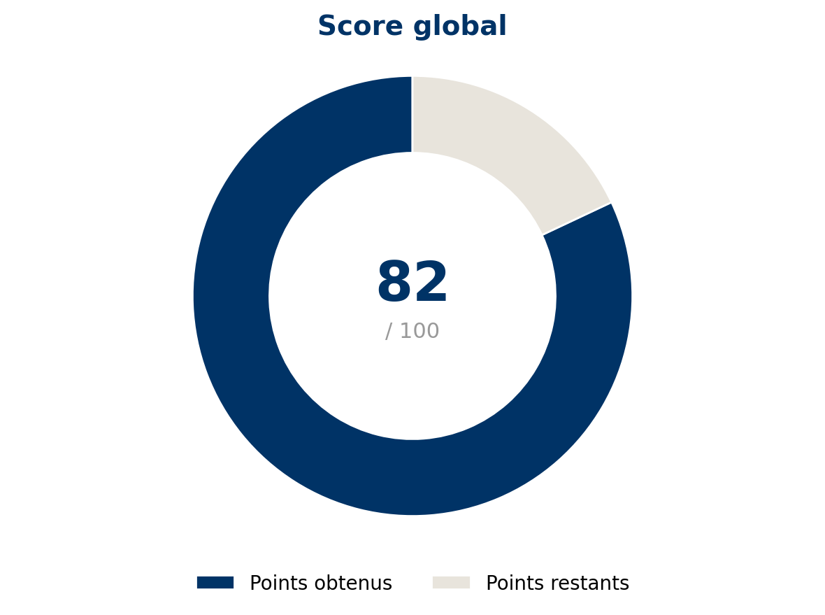 Chart showing the overall professional equality index score: 82 out of 100.