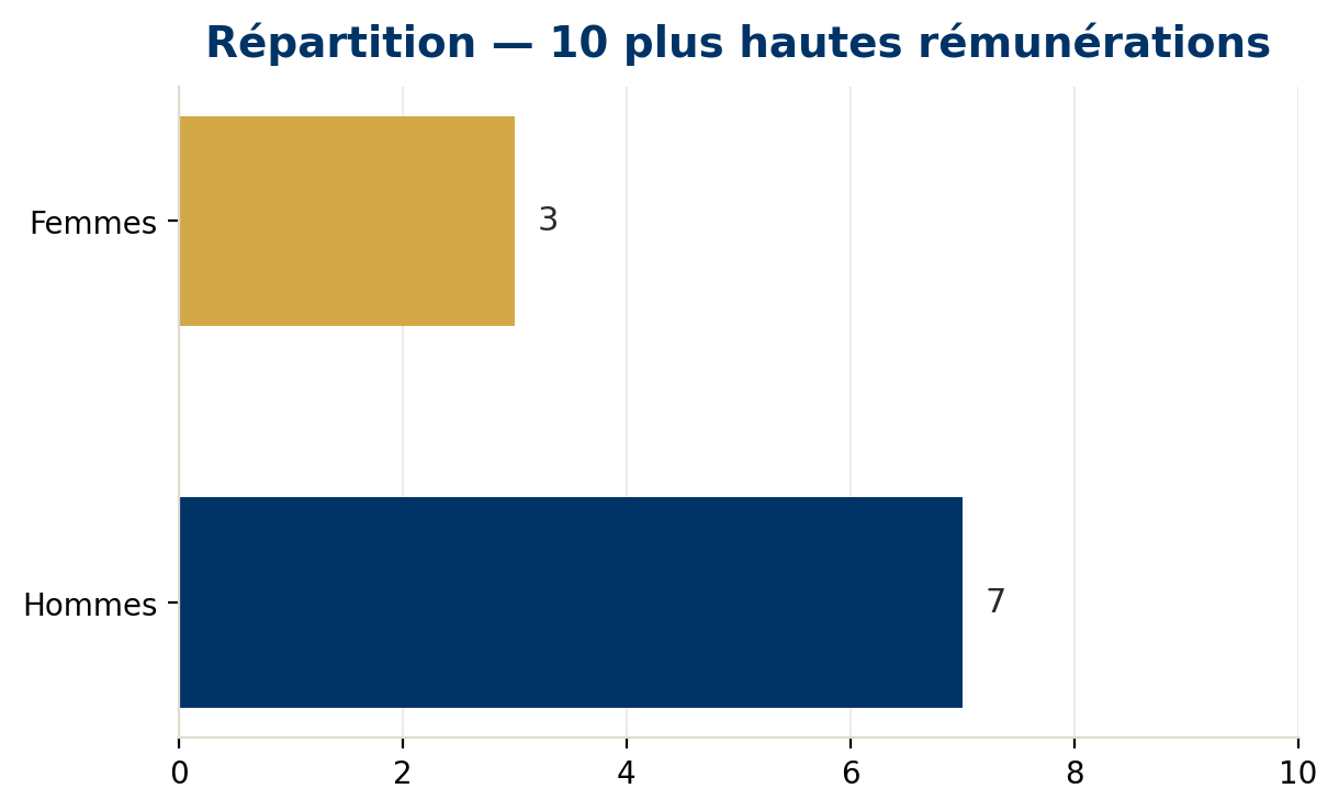Chart showing 3 women and 7 men among the 10 highest salaries.