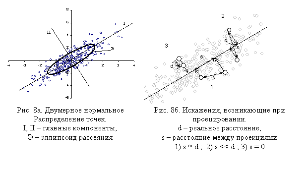 Подпись:
Рис. 8а. Двумерное нормальное Распределение точек.I, II – главные компоненты, Э – эллипсоид рассеяния Рис. 8б. Искажения, возникающие при про-ецировании.d – реальное расстояние,s – расстояние между проекциями1) s » d ; 2) s << d ; 3) s = 0