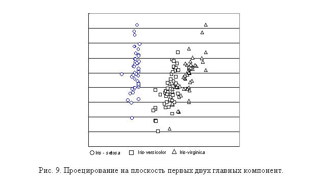 Подпись:
Рис. 9. Проецирование на плоскость первых двух главных компонент.