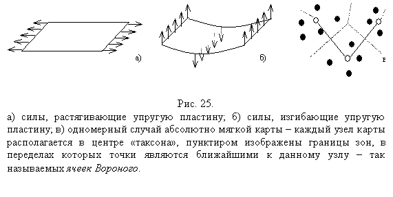 Подпись:
Рис. 25.
а) силы, растягивающие упругую пластину; б) силы, изгибающие упругую пла-стину; в) одномерный случай абсолютно мягкой карты – каждый узел карты располагается в центре «таксона», пунктиром изображены границы зон, в пере-делах которых точки являются ближайшими к данному узлу – так называемых ячеек Вороного.