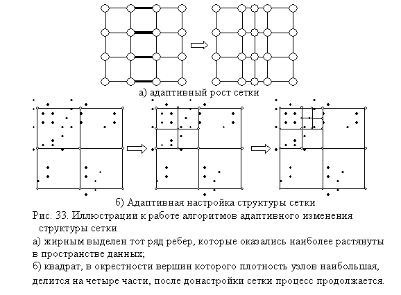 Подпись:
а) адаптивный рост сетки
б) Адаптивная настройка структуры сетки
Рис. 33. Иллюстрации к работе алгоритмов адаптивного изменения струк-туры сетки
а) жирным выделен тот ряд ребер, которые оказались наиболее растянуты в пространстве данных;
б) квадрат, в окрестности вершин которого плотность узлов наибольшая, делится на четыре части, после донастройки сетки процесс продолжается.