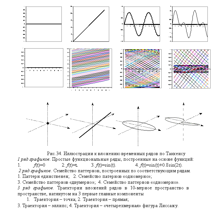 Подпись:
Рис.34. Иллюстрации к вложению временных рядов по Таккенсу
1 ряд графиков. Простые функциональные ряды, построенные на основе функций:
1. f(t)=0 2. f(t)=t. 3. f(t)=sin(t). 4. f(t)=sin(t)+0.8sin(2t).
2 ряд графиков. Семейство паттернов, построенных по соответствующим рядам.
1. Паттерн единственен; 2. Семейство патернов «одномерно»;
3. Семейство паттернов «двумерно»; 4. Семейство паттернов «одномерно».
3 ряд графиков. Траектории вложений рядов в 10-мерное пространство в про-странстве, натянутом на 3 первые главные компоненты
1. Траектория – точка; 2. Траектория – прямая;
3. Траектория – эллипс; 4. Траектория – «четырехмерная» фигура Лиссажу.