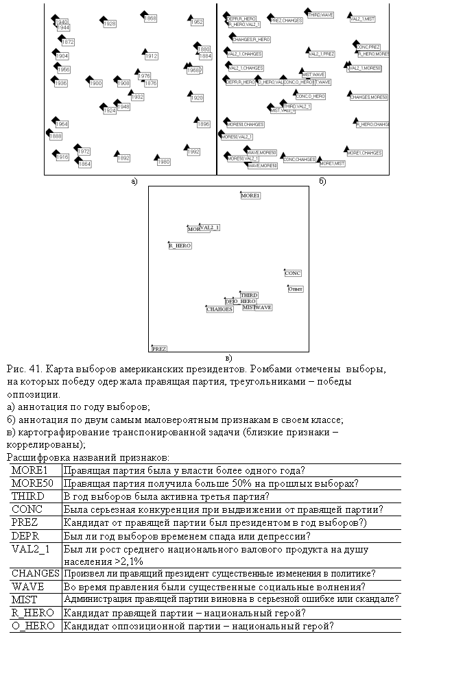 Подпись:
а) б)
в)
Рис. 41. Карта выборов американских президентов. Ромбами отмечены выборы, на которых победу одержала правящая партия, треугольниками – победы оппози-ции.
а) аннотация по году выборов;
б) аннотация по двум самым маловероятным признакам в своем классе;
в) картографирование транспонированной задачи (близкие признаки – коррели-рованы);
Расшифровка названий признаков:
MORE1 Правящая партия была у власти более одного года?
MORE50 Правящая партия получила больше 50% на прошлых выборах?
THIRD В год выборов была активна третья партия?
CONC Была серьезная конкуренция при выдвижении от правящей партии?
PREZ Кандидат от правящей партии был президентом в год выборов?)
DEPR Был ли год выборов временем спада или депрессии?
VAL2_1 Был ли рост среднего национального валового продукта на душу насе-ления >2,1%
CHANGES Произвел ли правящий президент существенные изменения в политике?
WAVE Во время правления были существенные социальные волнения?
MIST Администрация правящей партии виновна в серьезной ошибке или скандале?
R_HERO Кандидат правящей партии – национальный герой?
O_HERO Кандидат оппозиционной партии – национальный герой?